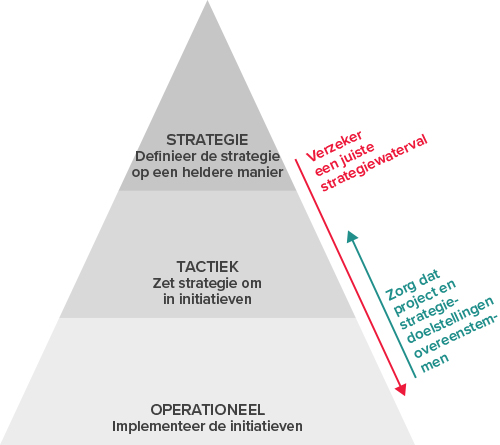 strategy execution
